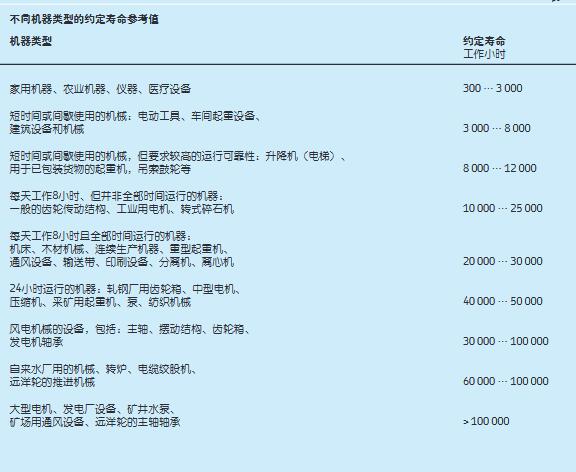 瑞典skf轴承不同类机器寿命参考值