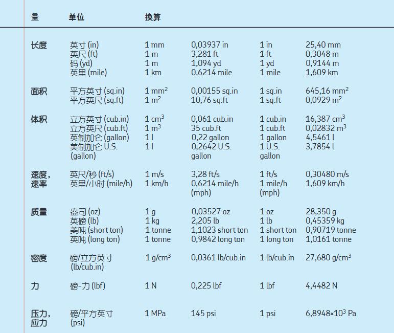 SKF轴承单位换算表