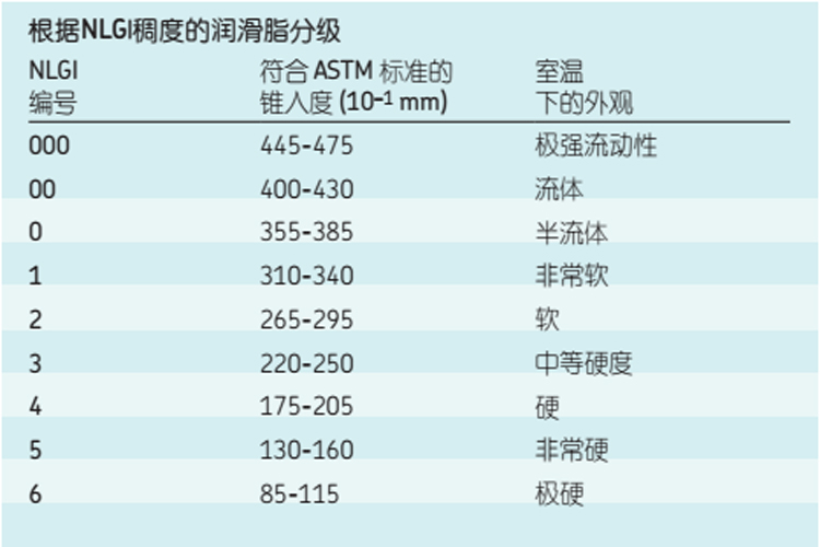 瑞典<a href='/hyxw/skfzcrhz.html'>SKF轴承润滑脂</a>表