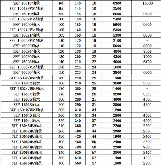 skf轴承型号查询大全
