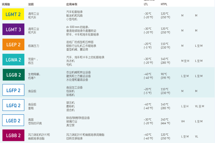 瑞典SKF轴承润滑脂用途