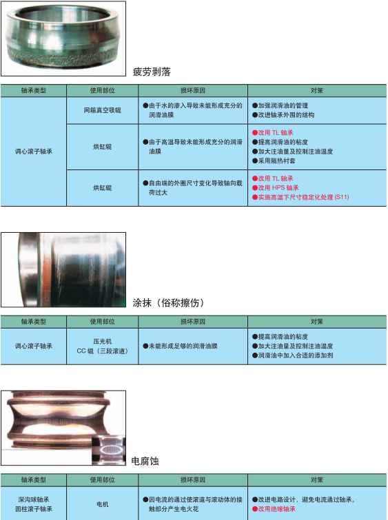 瑞典SKF轴承故障对策图