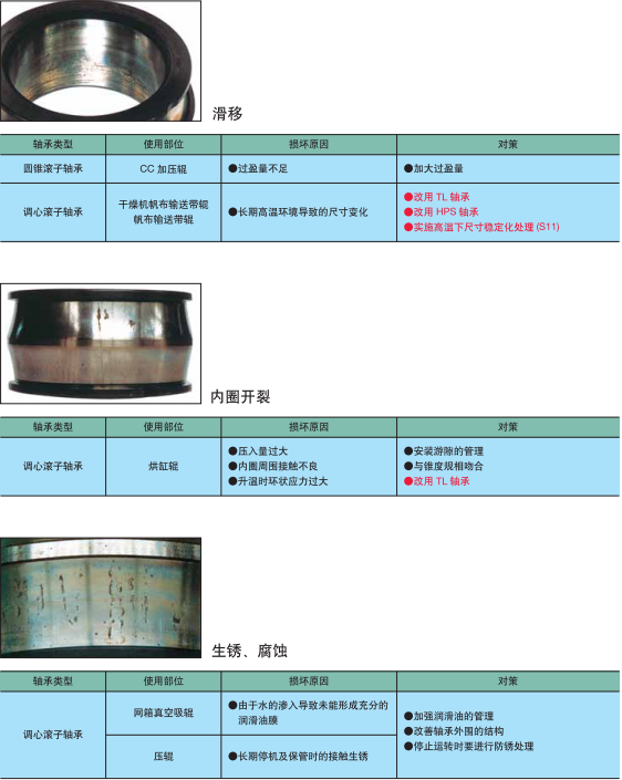 瑞典SKF轴承故障对策图