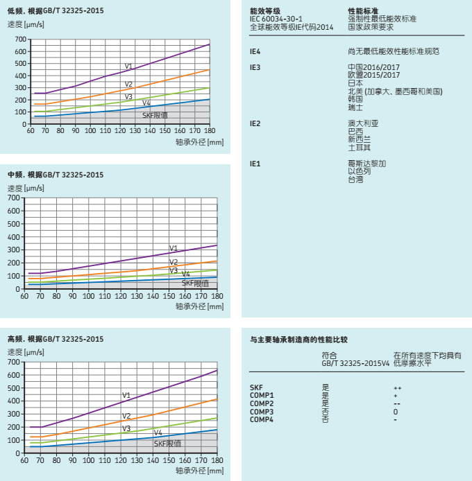 SKF深沟球轴承测试分析图