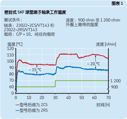SKF球面滚子轴承工作温度走势图