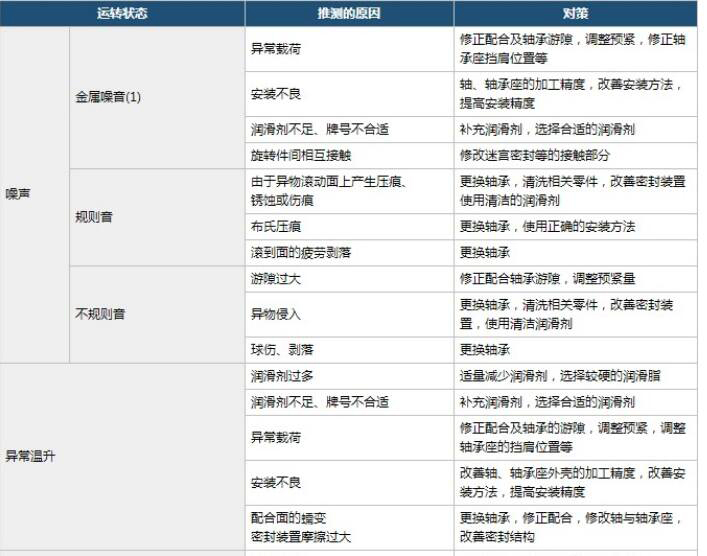 NSK轴承运转状态故障分析表