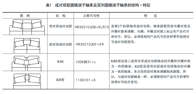 英制系列圆锥滚子